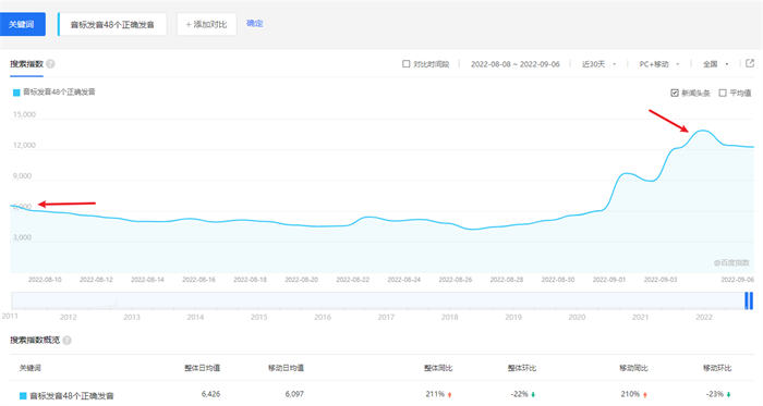 想要在网上赚钱，弄懂需求是第一位