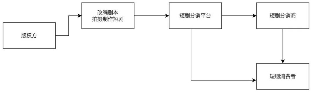 短剧cps（短剧分销）项目玩法模式解析