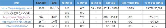 黑帽SEO案例分析10天爱站从0到6