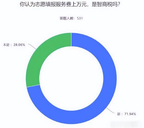 高考志愿填报，一单收费14000+暴利项目