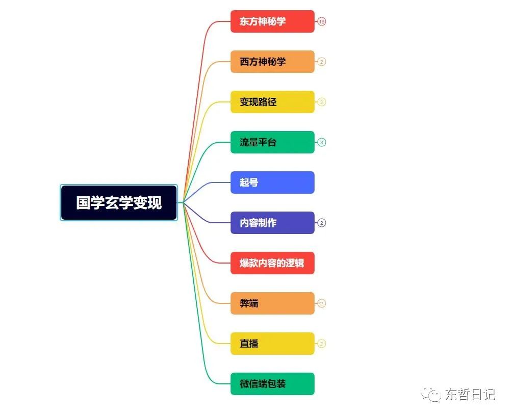 东哲4月五课原版玄学项目：0砍价0墨迹 轻松交付 一单赚200+未来20年红利