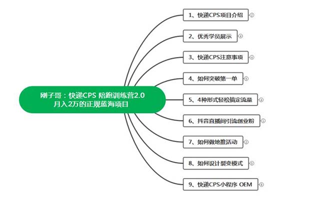 快递CPS 陪跑训练营2.0：月入2万的正规蓝海项目