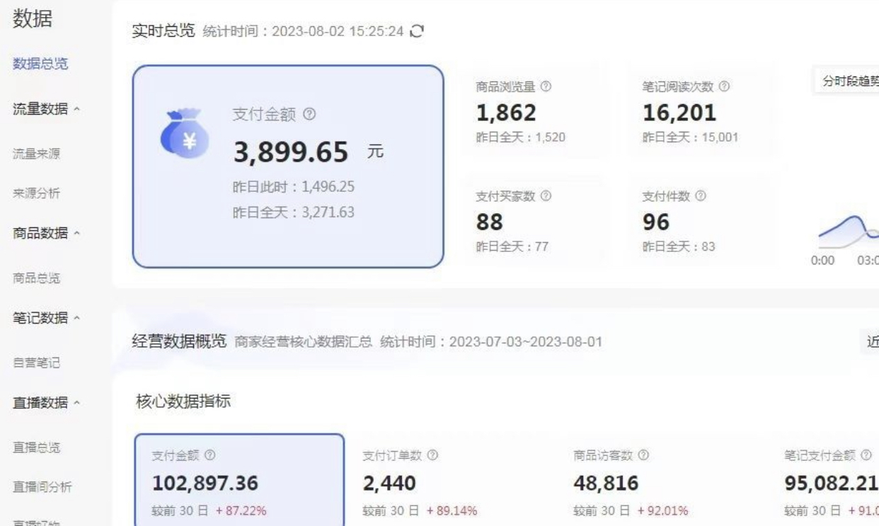 收费4988的小红书无货源电商从0-1全流程，日入1000＋