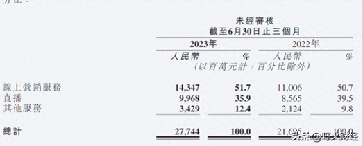 快手如何赚钱？换帅后6个季度，快手的盈利之道揭秘