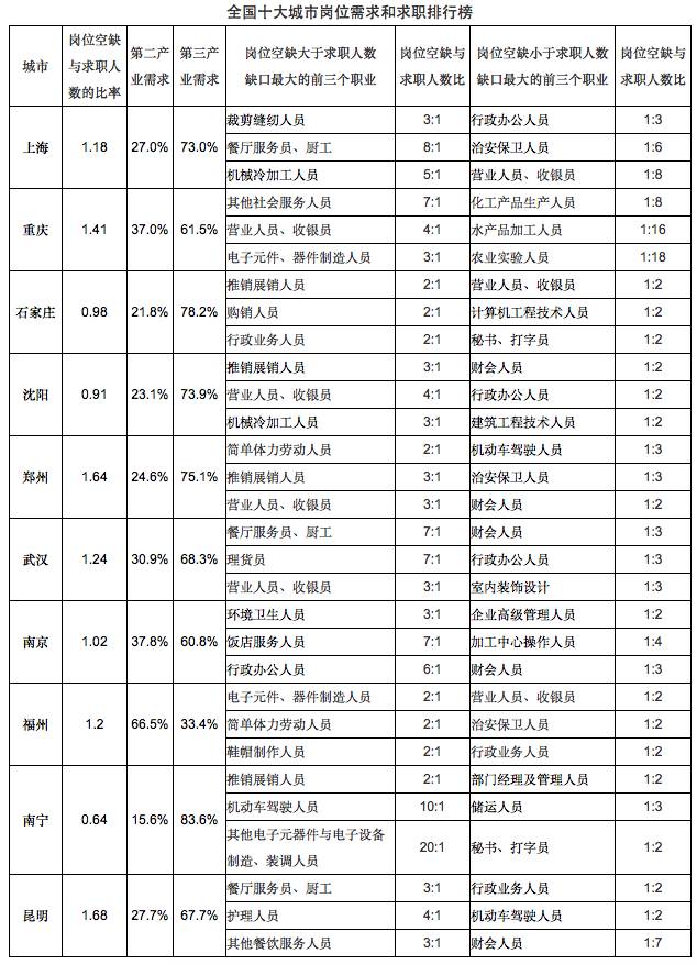 过来人求职网-要找工作的看过来：什么岗位最紧缺？哪些行业用人需求较小？人社部有说法