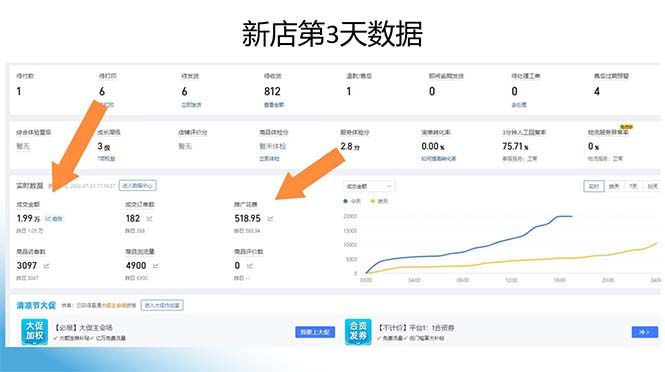 拼多多最新合作日入4000+两天销量过百单，无学费、老运营代操作、小白福利